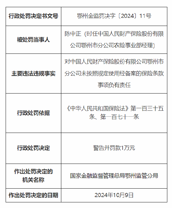 人保财险鄂州市分公司被罚25万元：因财务数据不真实 未按照规定使用经备案的保险条款  第4张