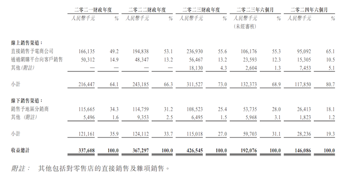 DHA贴牌商纽曼思六闯港股：毛利率超70%，员工仅46人，曾进军羊奶业告败  第2张