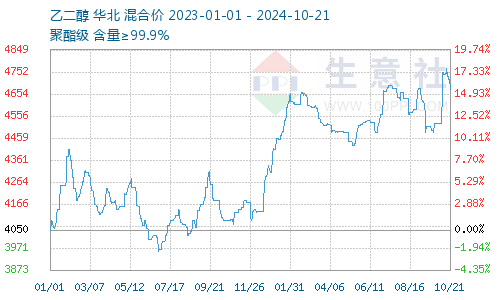 生意社：成本面支撑乏力  乙二醇价格回落 第2张