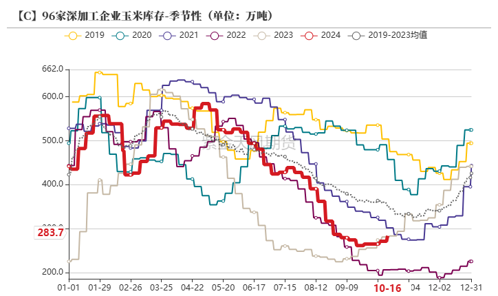 玉米：上行乏力  第50张