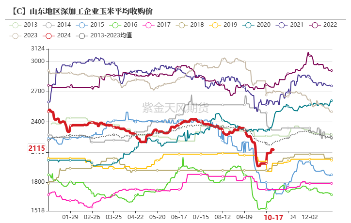 玉米：上行乏力  第53张