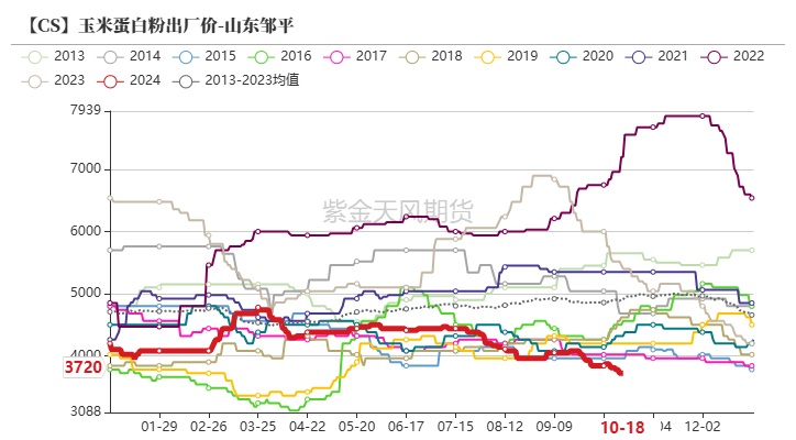 玉米：上行乏力  第56张