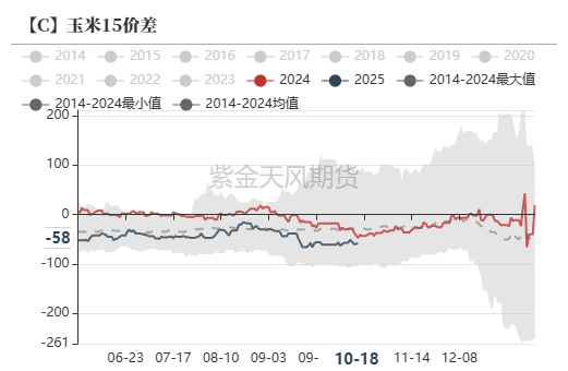 玉米：上行乏力  第64张