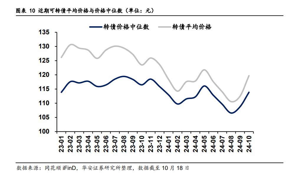 快牛之后，转债市场怎么看？  第12张