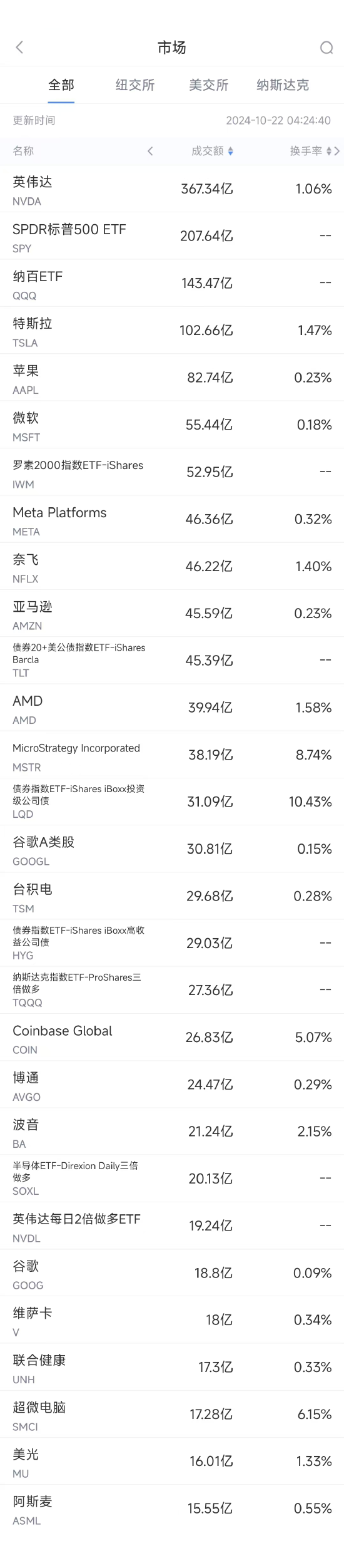 10月21日美股成交额前20：英伟达创历史新高，市值突破3.5万亿美元  第1张