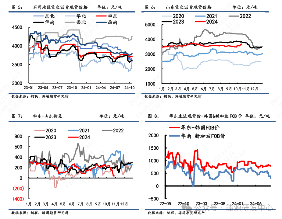 【沥青周报】沥青现价因冬季赶工需求维稳上涨，厂库去库程度逐渐见底  第4张