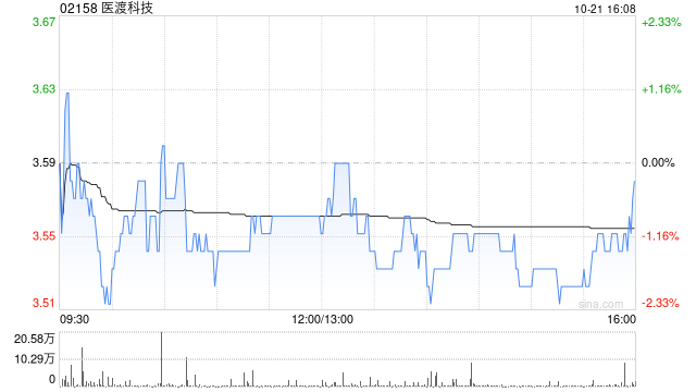 医渡科技10月21日耗资约56.25万港元回购15.86万股  第1张