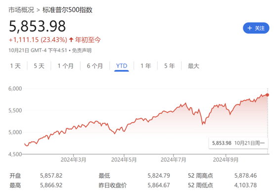 美股牛市未完！瑞银：标普500指数到明年底有望再涨13%  第1张