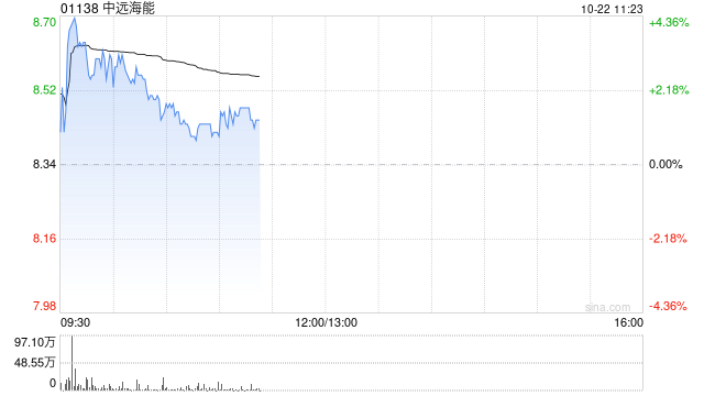 中远海能早盘涨逾3% 大摩给予目标价11.10港元