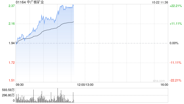 中广核矿业早盘涨超10% 机构称公司股价已反映采矿税影响  第1张