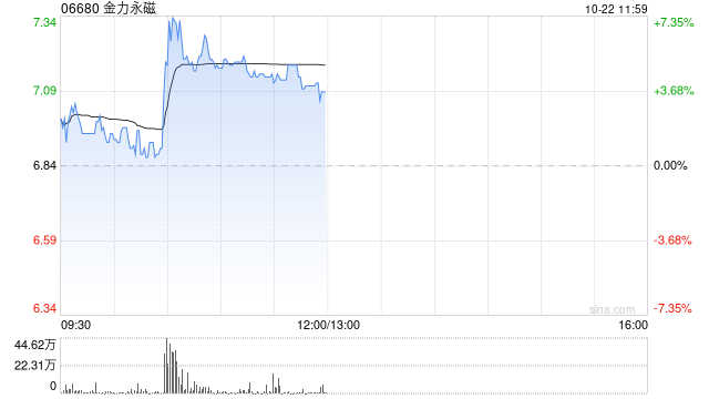 稀土概念股早盘上扬 金力永磁涨超4%中国稀土涨近3%  第1张