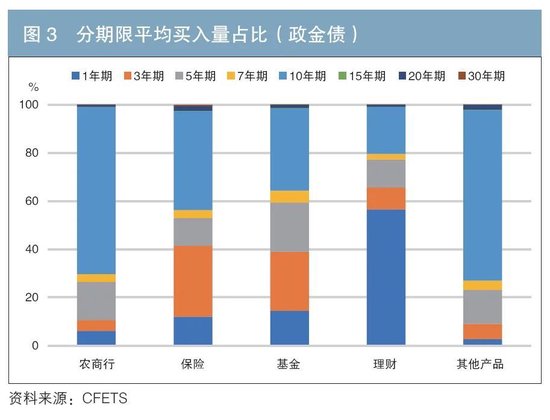 机构行为视角下的债券交易领先因子探寻与神经网络收益率预测  第3张