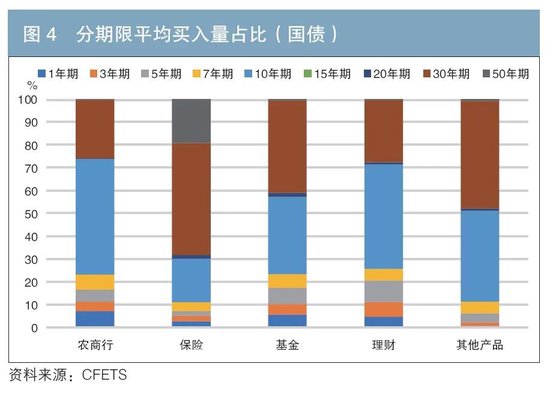 机构行为视角下的债券交易领先因子探寻与神经网络收益率预测  第4张