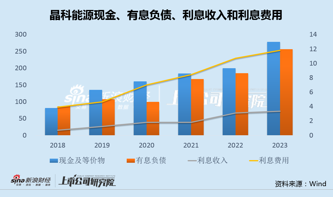 晶科能源时隔两月再启融资：利息收支背离加剧 12亿净利11亿补贴530亿应付款高悬