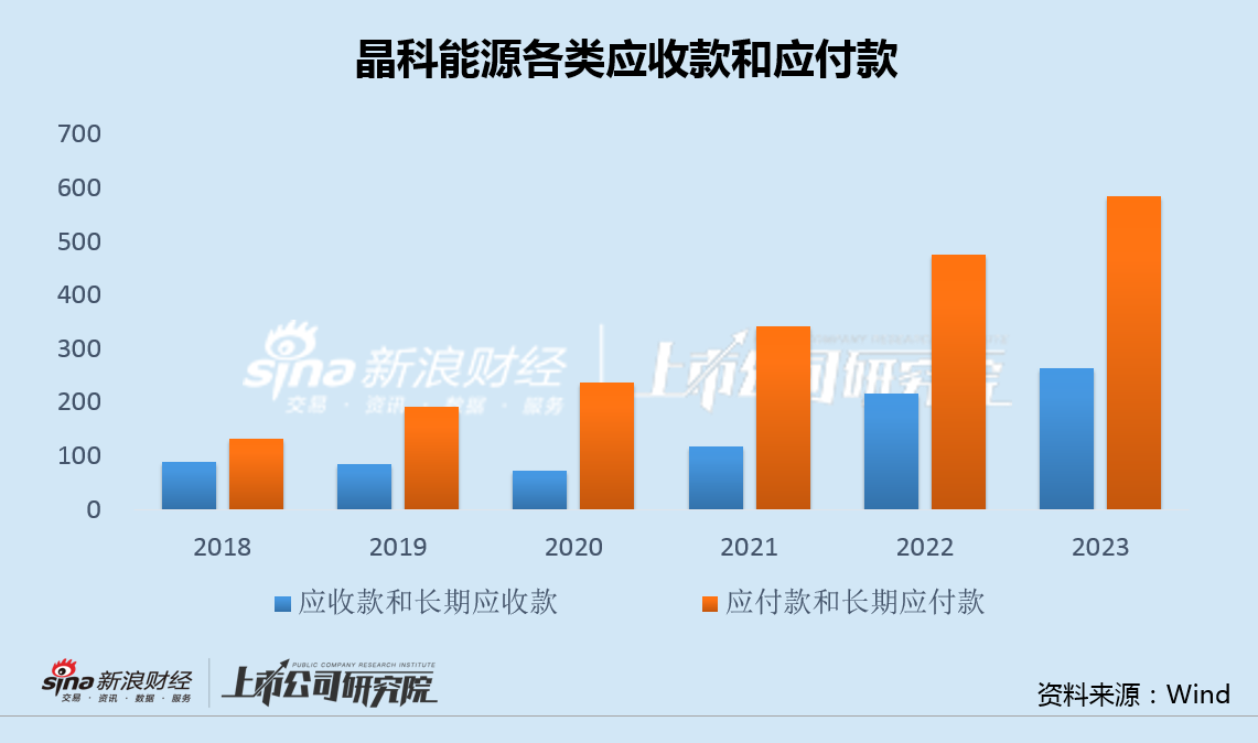 晶科能源时隔两月再启融资：利息收支背离加剧 12亿净利11亿补贴530亿应付款高悬  第4张