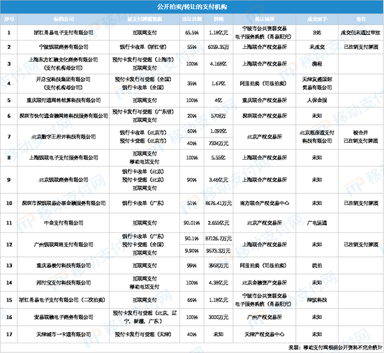 一国有控股持牌支付机构拟挂牌出售 天津泰达拟转让天津一卡通40%股权  第6张