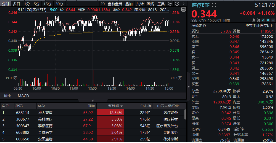 今日，高低切换！消费医疗齐升，把握补涨机会，“旗手”躁动，东财重登A股成交榜首！  第6张