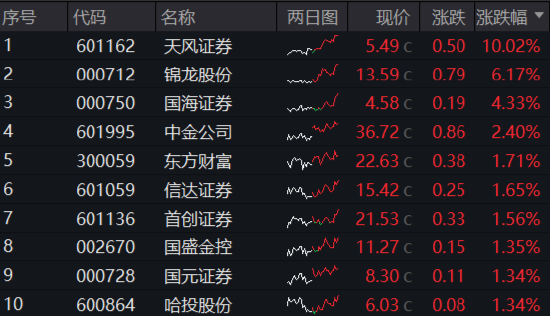 今日，高低切换！消费医疗齐升，把握补涨机会，“旗手”躁动，东财重登A股成交榜首！  第8张