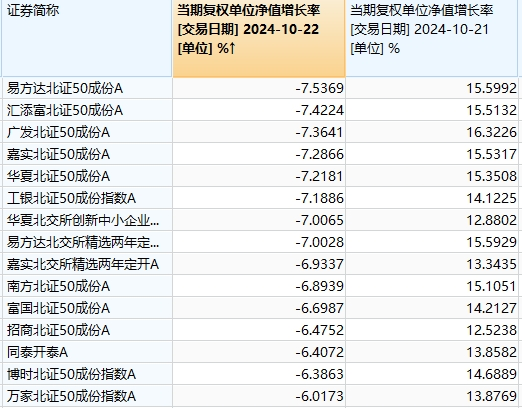 昨日领涨的北交所主题基金今天纷纷领跌，但两天累计仍在涨