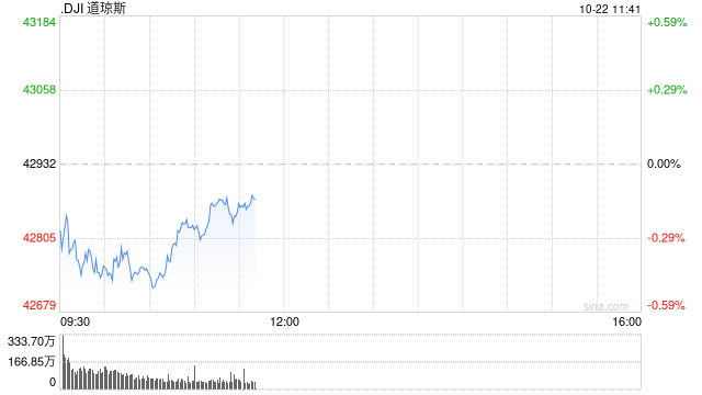 早盘：美股继续下滑 道指下跌170点  第1张