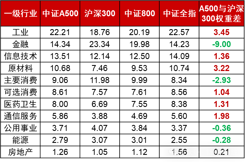 增量资金源源不断！中证A500指数热度爆表，25只场外基金即将开售  第3张