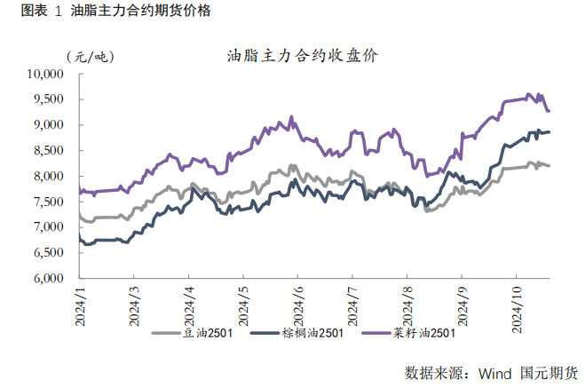 【菜油】关税影响迅速消化，关注价差机会  第4张