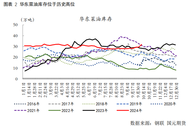 【菜油】关税影响迅速消化，关注价差机会  第5张