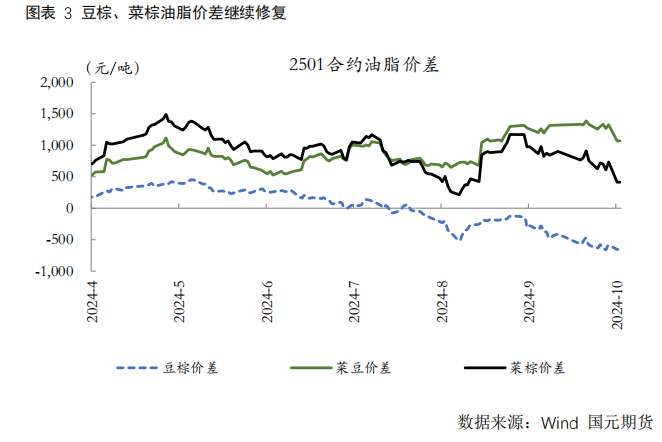 【菜油】关税影响迅速消化，关注价差机会  第6张