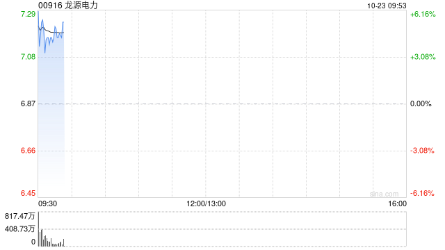 龙源电力早盘涨超6% 近日获交银国际维持“买入”评级  第1张