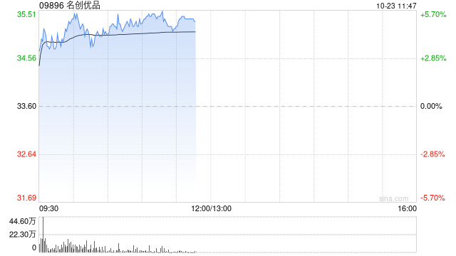 名创优品早盘涨逾4% 花旗料其第三季收入有望同比增长20%