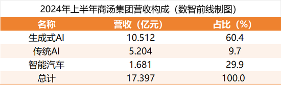 商汤开启裁员和组织架构大调整  第3张