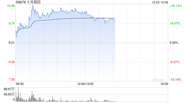 十月稻田现涨逾13% 此前于10月14日迎来上市前投资者解禁