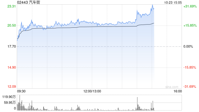 汽车街午后涨逾17% 本月内累计涨幅超300%  第1张