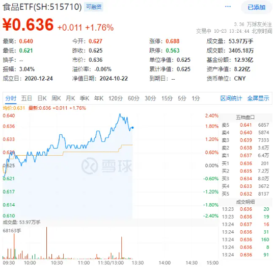 白酒龙头午后继续发力，食品ETF（515710）盘中摸高2.4%！主力资金加码不断  第1张