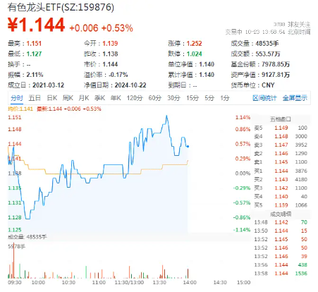 新能源“翻身”，锂矿股异动走高！中矿资源涨超4%，有色龙头ETF（159876）盘中涨逾1%冲击日线4连阳  第2张