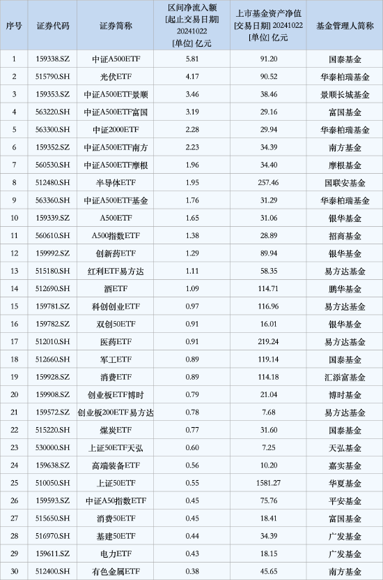 最受青睐ETF：10月22日国泰中证A500ETF获净申购5.81亿元，华泰柏瑞光伏ETF获净申购4.17亿元（名单）  第1张