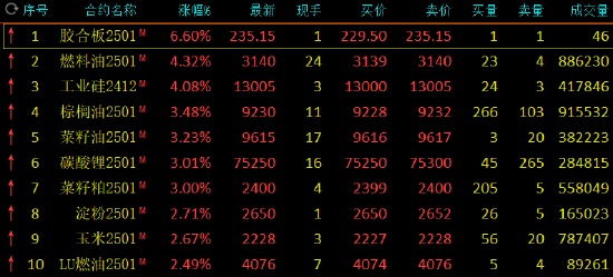 收评：工业硅、燃料油涨超4% 集运指数跌超4%  第3张