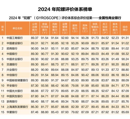 中银协发布2024年“陀螺”评价结果：工建招中农综合得分超90  第1张