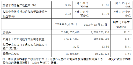 南京银行：前三季度实现归母净利润166.63亿元 同比增长9.02%  第2张