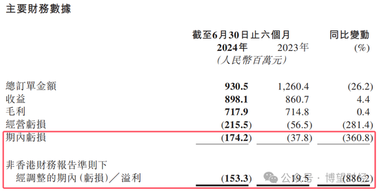 教人炒股的九方智投“不香了”：自己理财投资亏损近亿，上市前后业绩“大变脸”