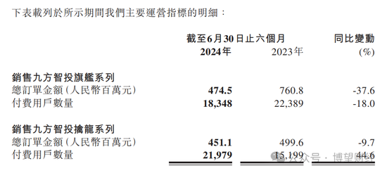 教人炒股的九方智投“不香了”：自己理财投资亏损近亿，上市前后业绩“大变脸”  第10张