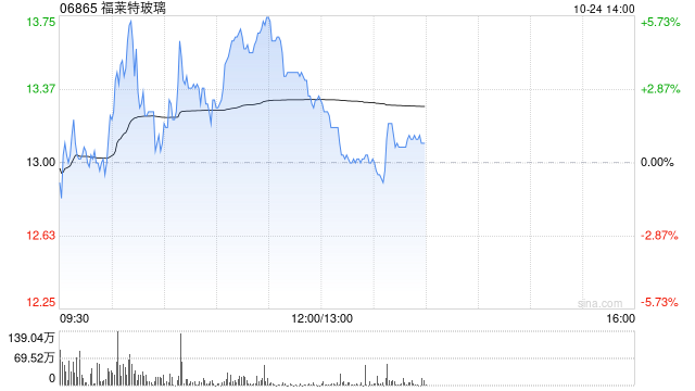 福莱特玻璃盘中涨超5% 汇丰预期光伏玻璃有望去库存