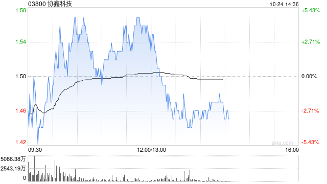 协鑫科技早盘涨近5% 机构指公司颗粒硅成本及产品优势明显  第1张