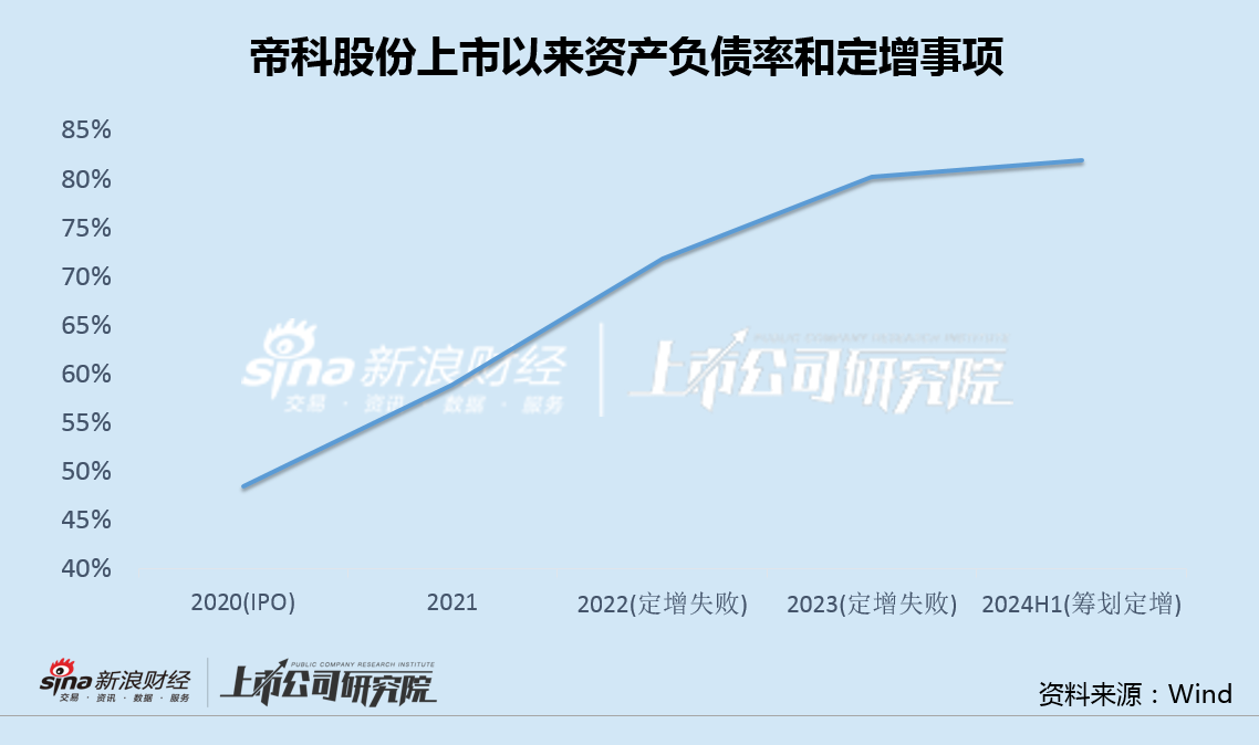 帝科股份上半年营收增速118%激励目标仅30% 两次定增失败融资前景或再遭冲击