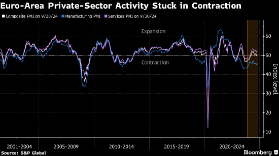欧元区私营部门经济活动连续第二个月未能实现增长