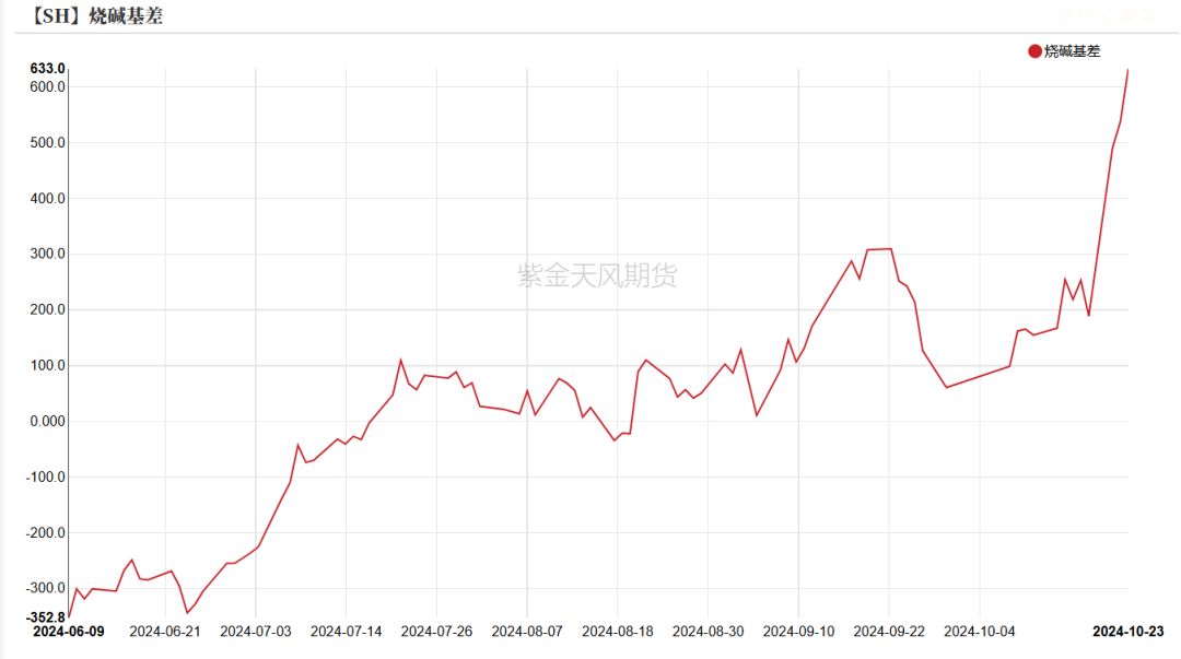 云评论 | 烧碱：现货向左，期货向右  第2张