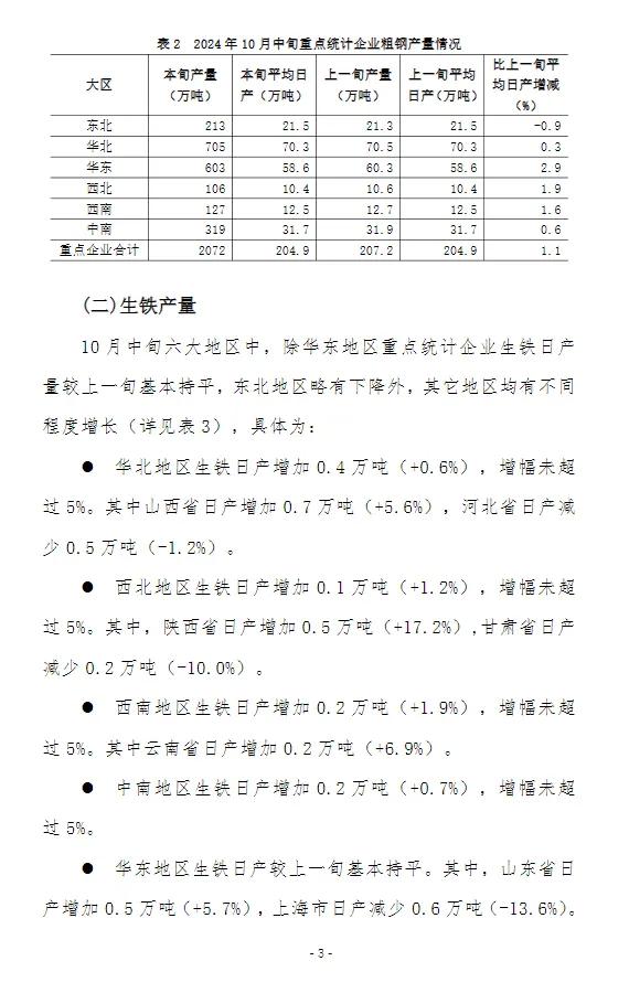 中钢协：10月中旬全国日产粗钢263万吨  第4张