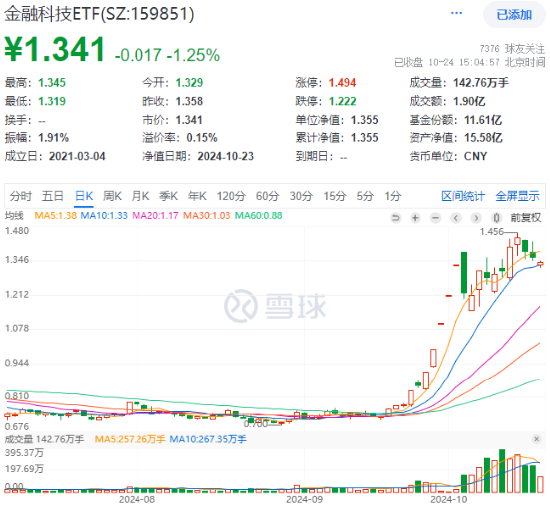 两股逆市封板，金融科技ETF（159851）守住10日线！同花顺三季报出炉，杠杆资金大举买入金融科技龙头  第1张