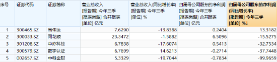 两股逆市封板，金融科技ETF（159851）守住10日线！同花顺三季报出炉，杠杆资金大举买入金融科技龙头  第2张