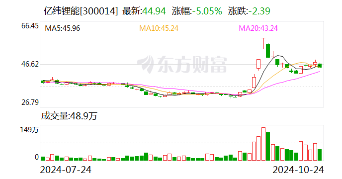 亿纬锂能：前三季度净利润31.89亿元 同比下降6.88%  第1张